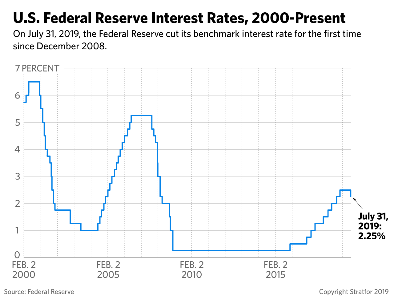 A graph charting U.S. Federal Reserve interest rates from 2000 to July 31, 2019.
