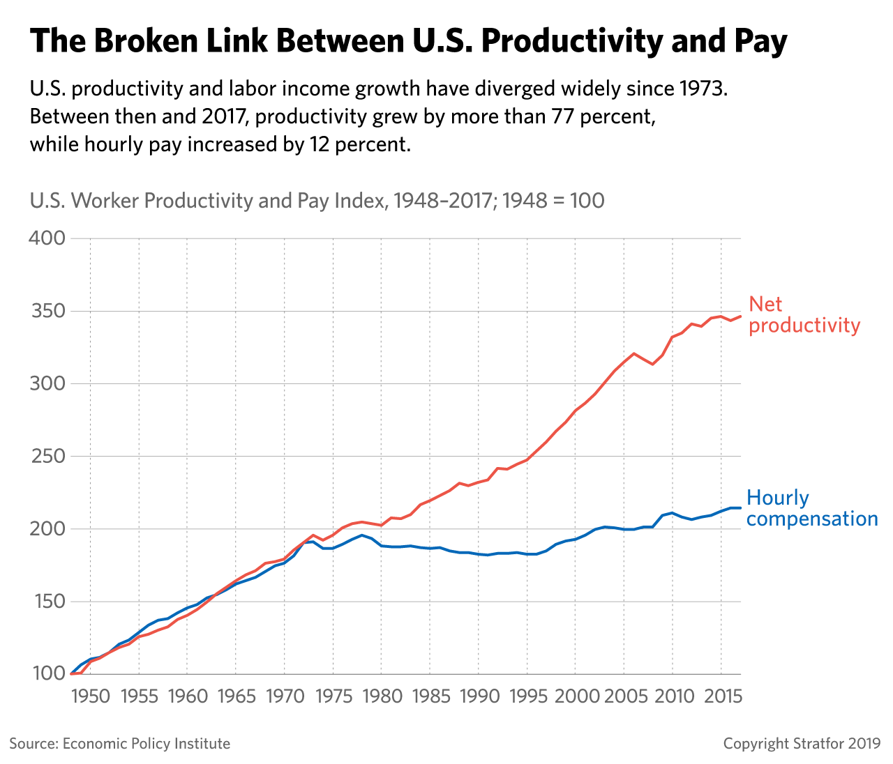 This chart shows the split between worker productivity and wages in the United States since the 1970s