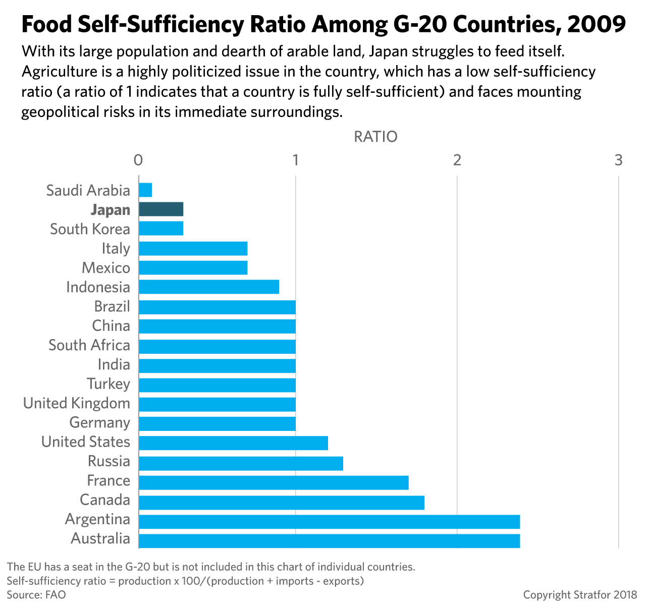 This chart shows the ration of self-sufficiency for various countries in the G-20.