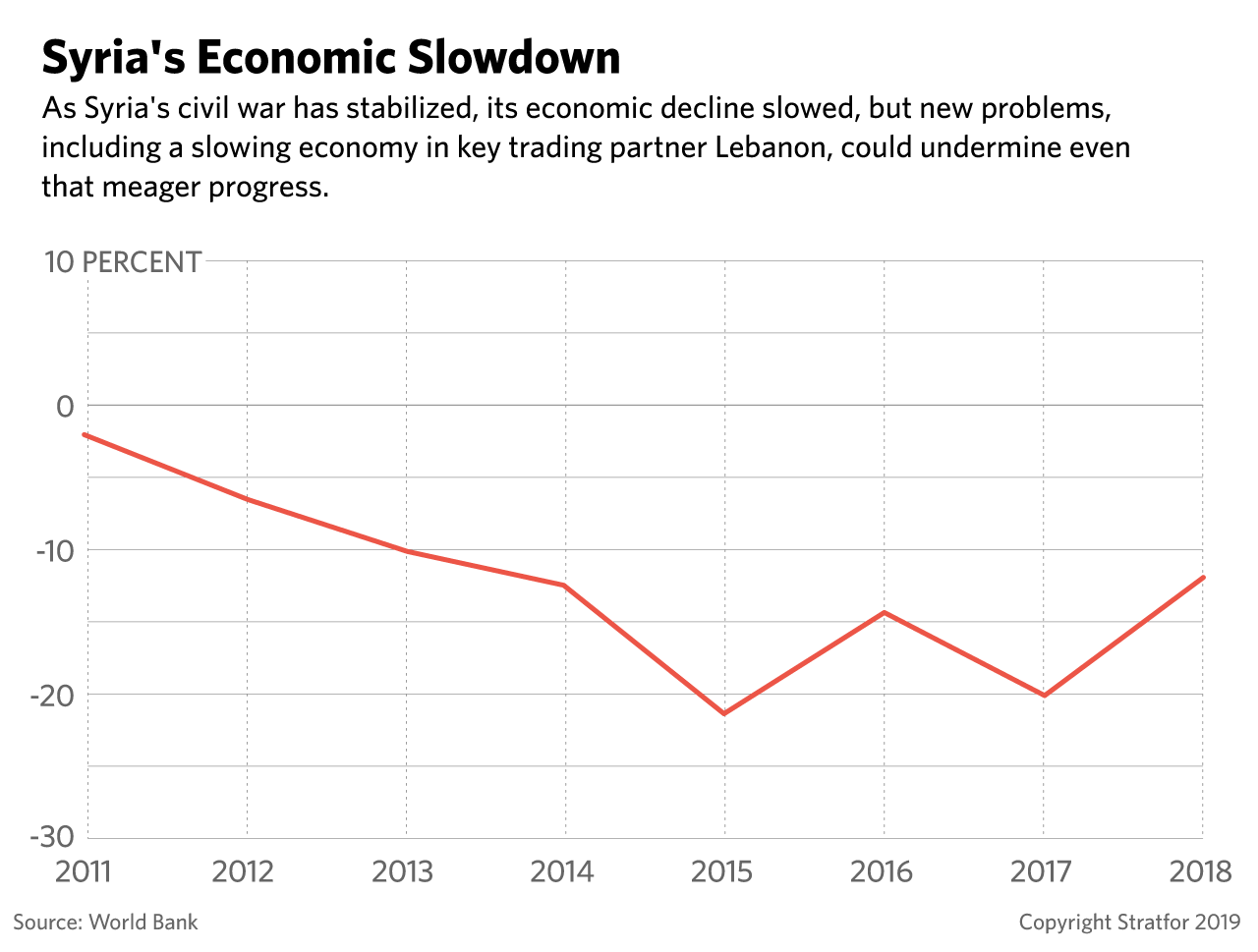 This graphic charts Syria's economic performance over the course of the civil war.