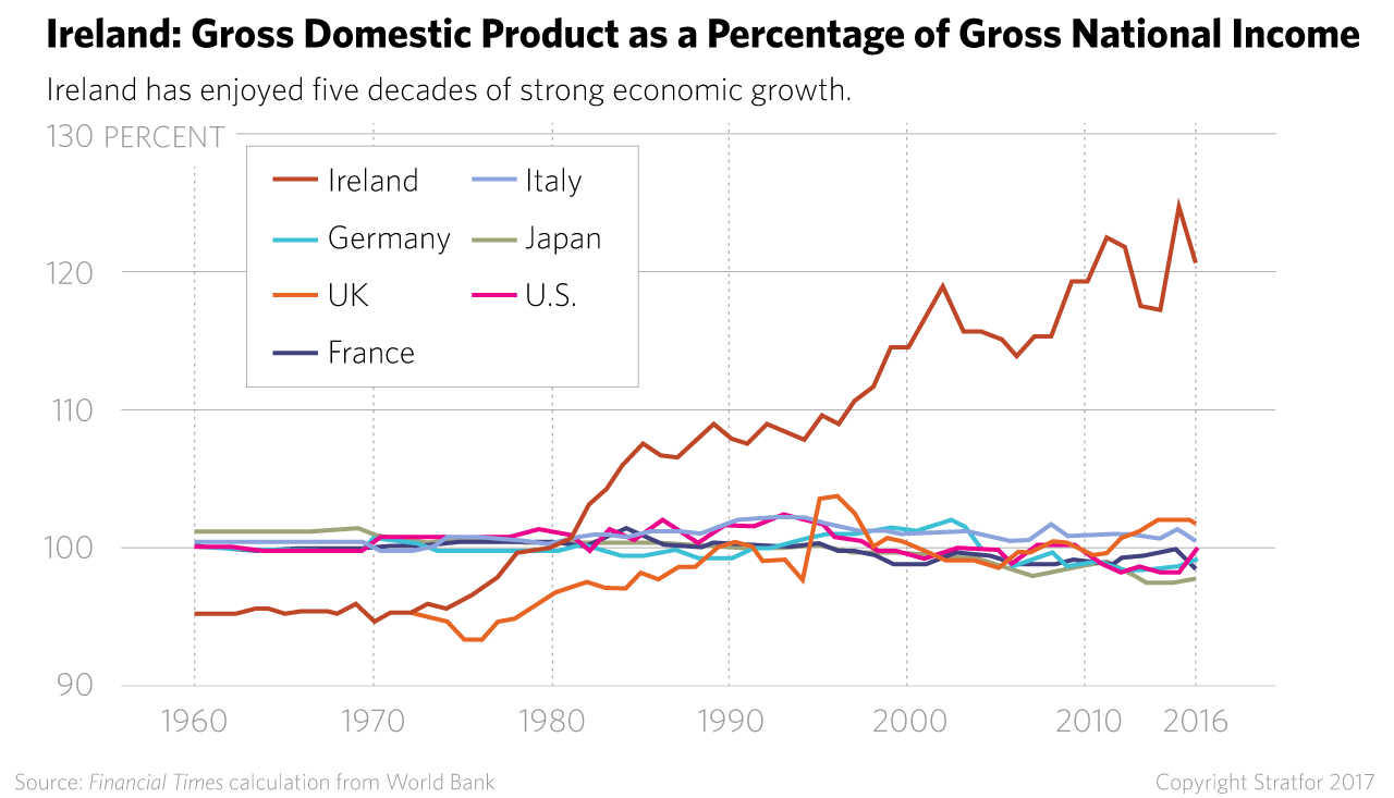 Ireland: Gross Domestic Product as a Percentage of Gross National Income