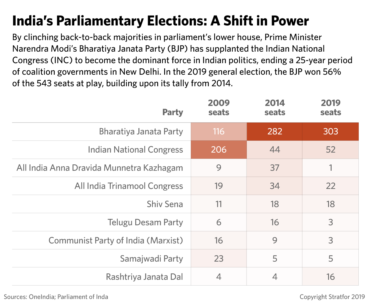 This chart shows seat changes in India's parliament between 2009 and 2019.