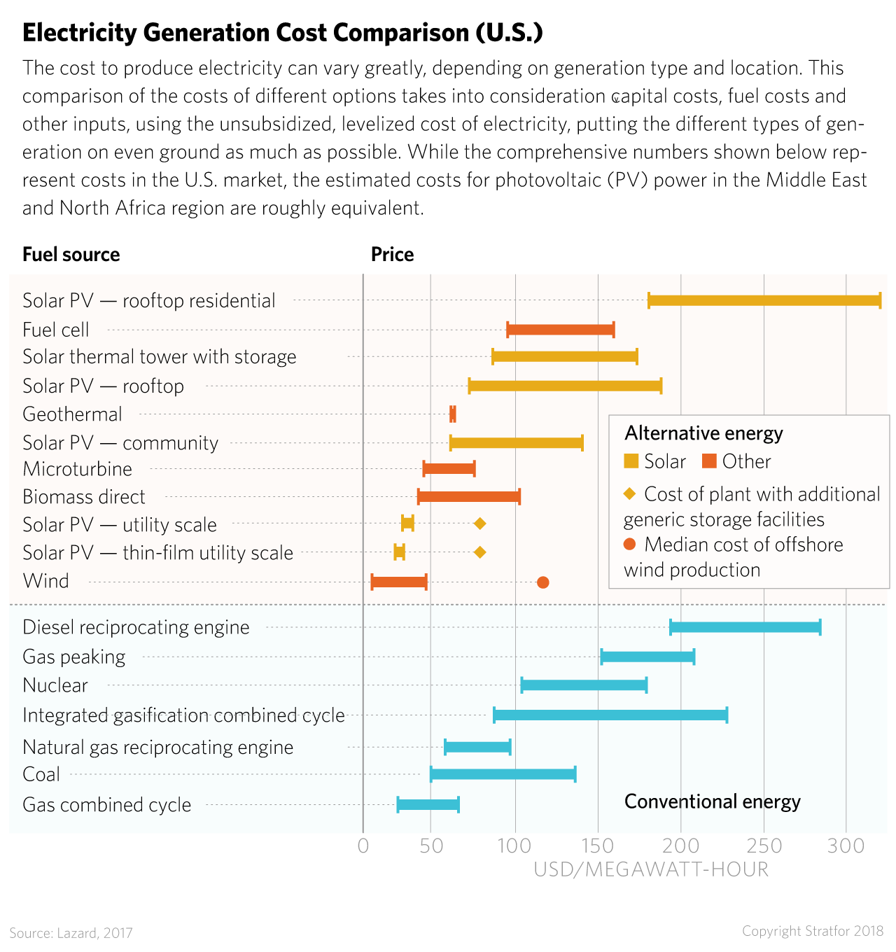 A chart comparing the cost to generate electricity by different energy options. 