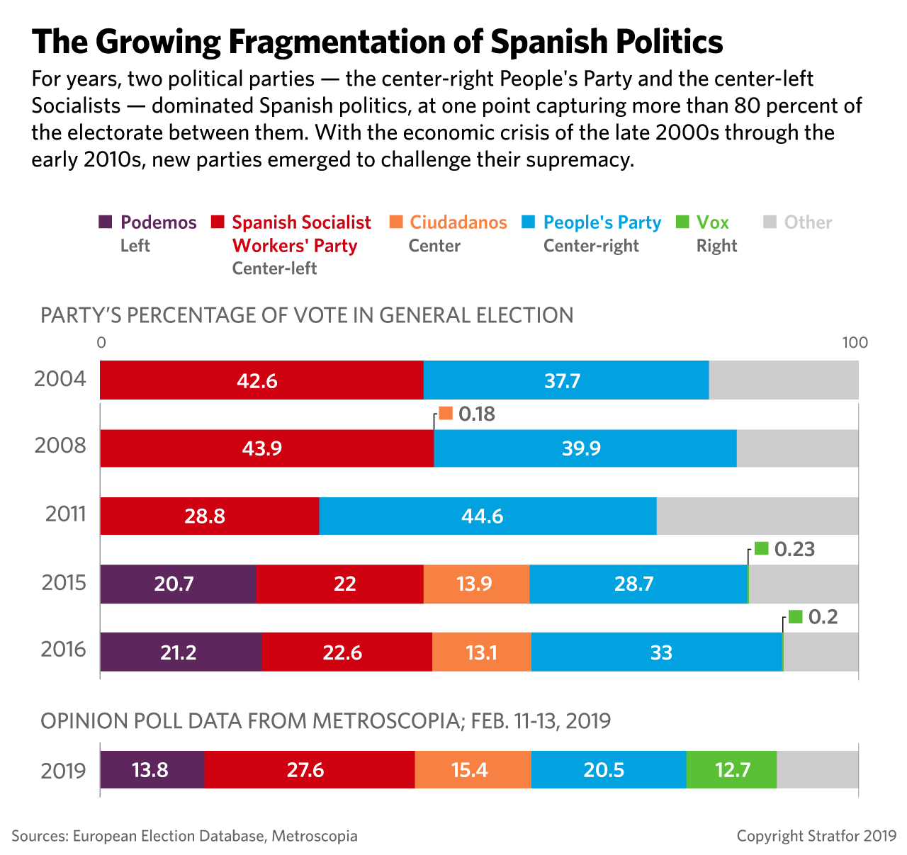 This chart shows the fragmentation of Spanish political movements since 2004