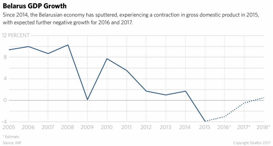 Belarus GDP Growth