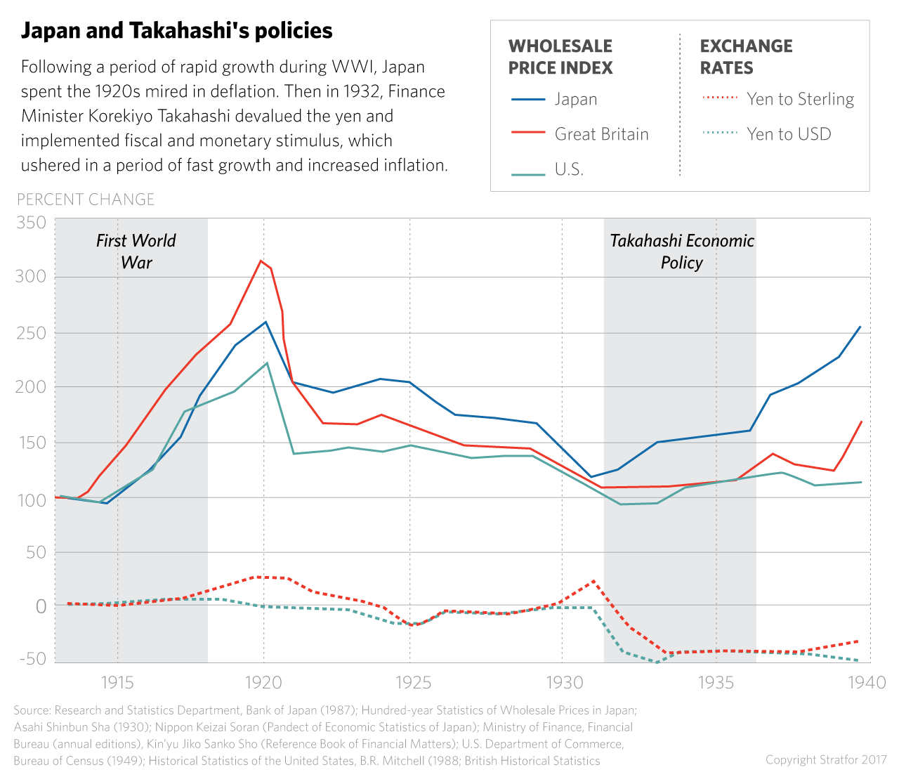 Japan and Takahashis Policies
