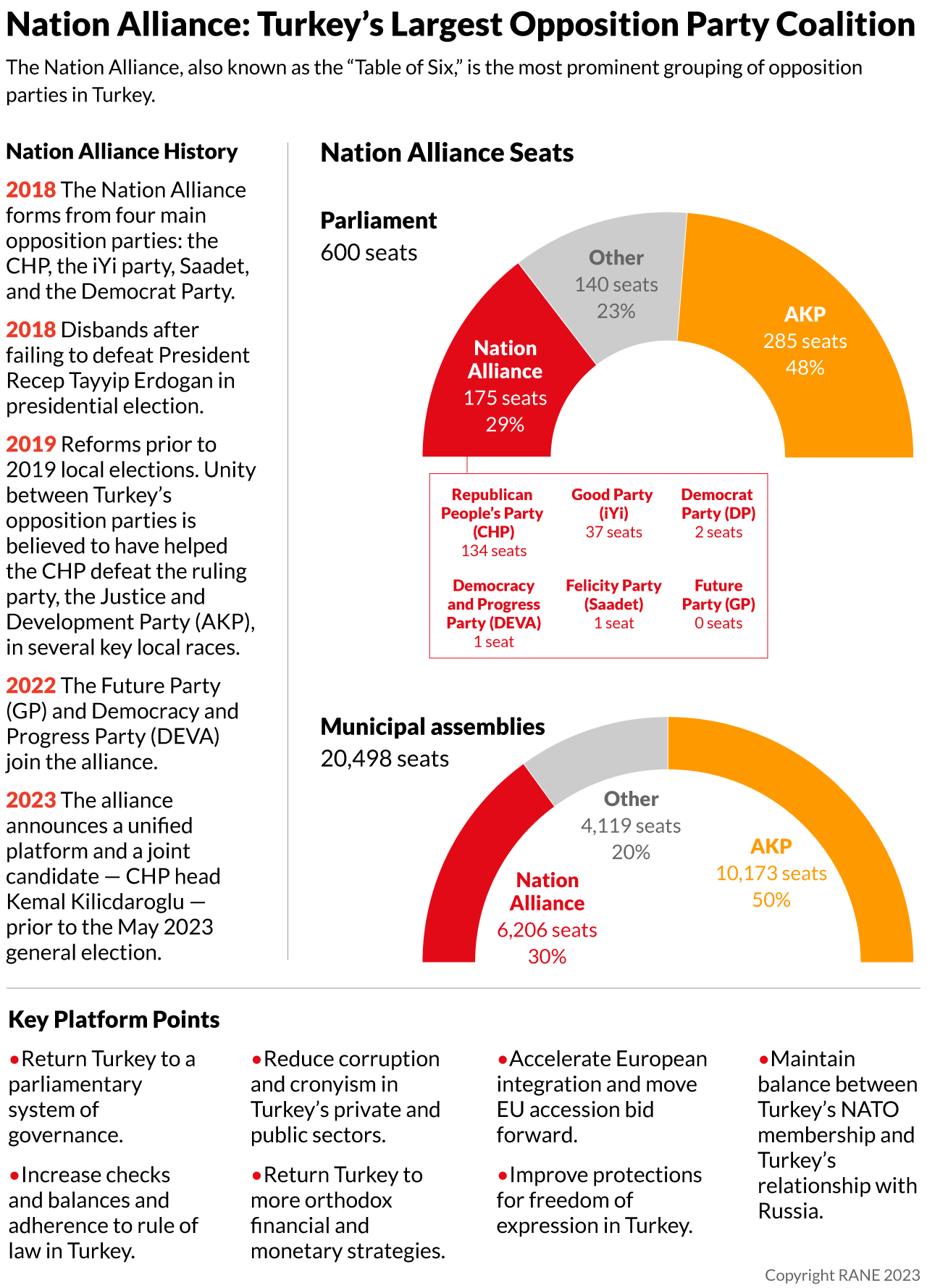 A chart showing describing the National Alliance, Turkey's largest opposition party coalition