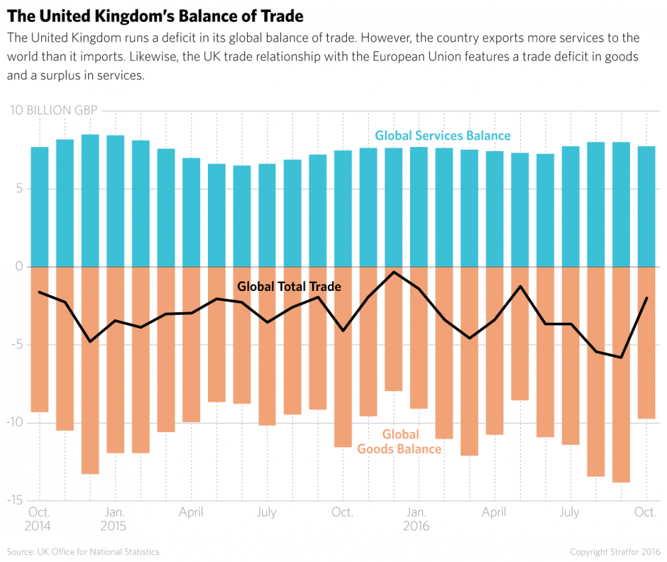 The United Kingdom runs a deficit in its global balance of trade. However, the country exports more services to the world than it imports. Likewise, the UK trade relationship with the European Union features a trade deficit in goods and a surplus in services.
