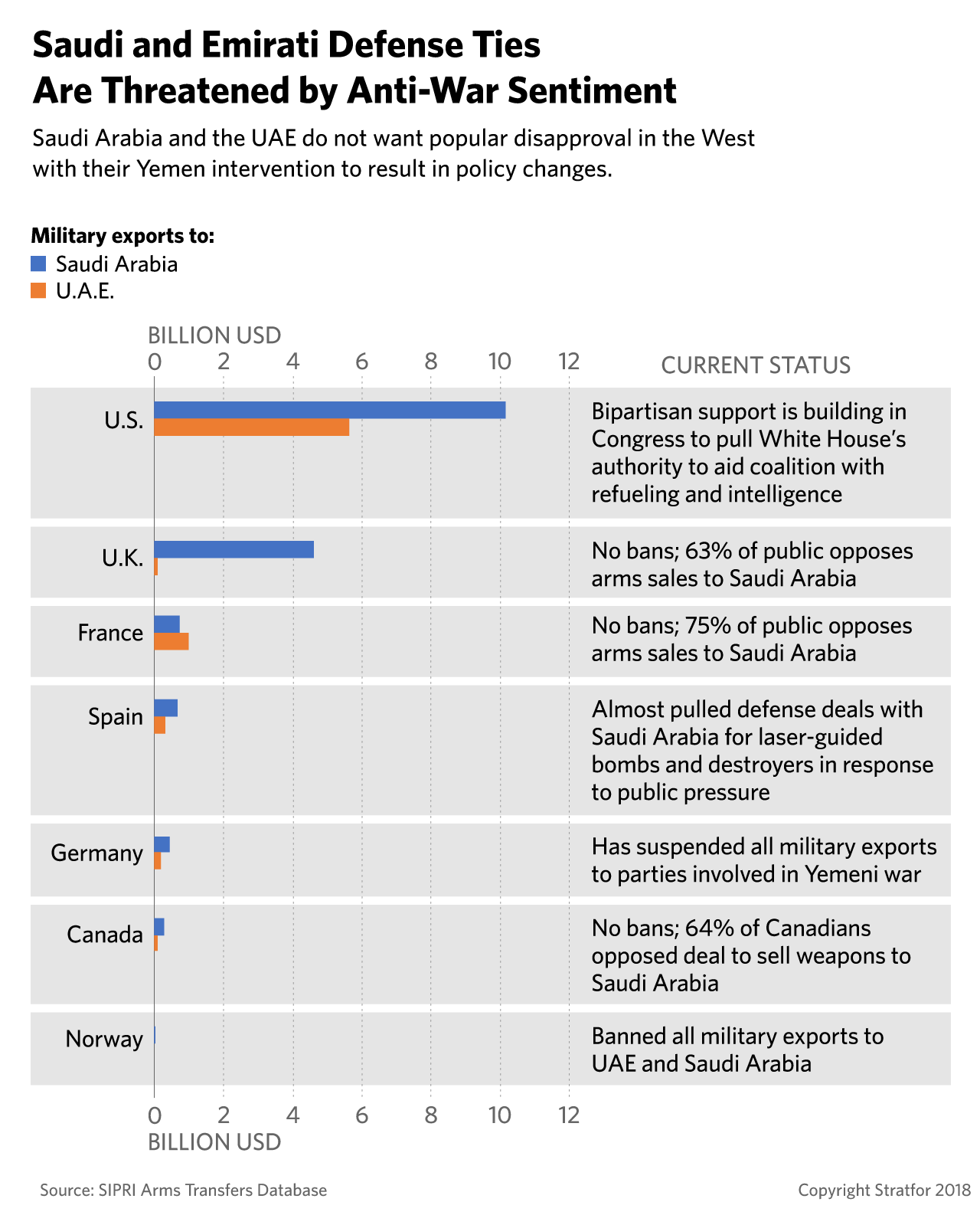 This chart shows the effects that popular disapproval could have on support for arms sales