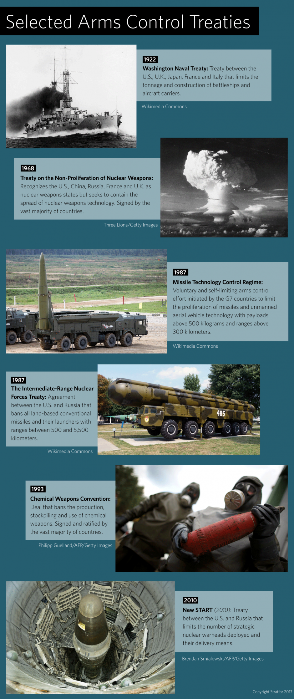 A graphic showing selected arms control treaties 
