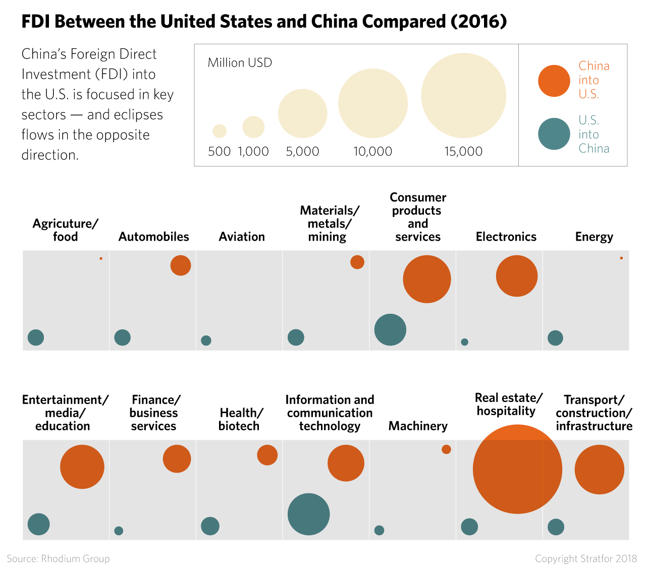 FDI Between the United States and China Compared, 2016