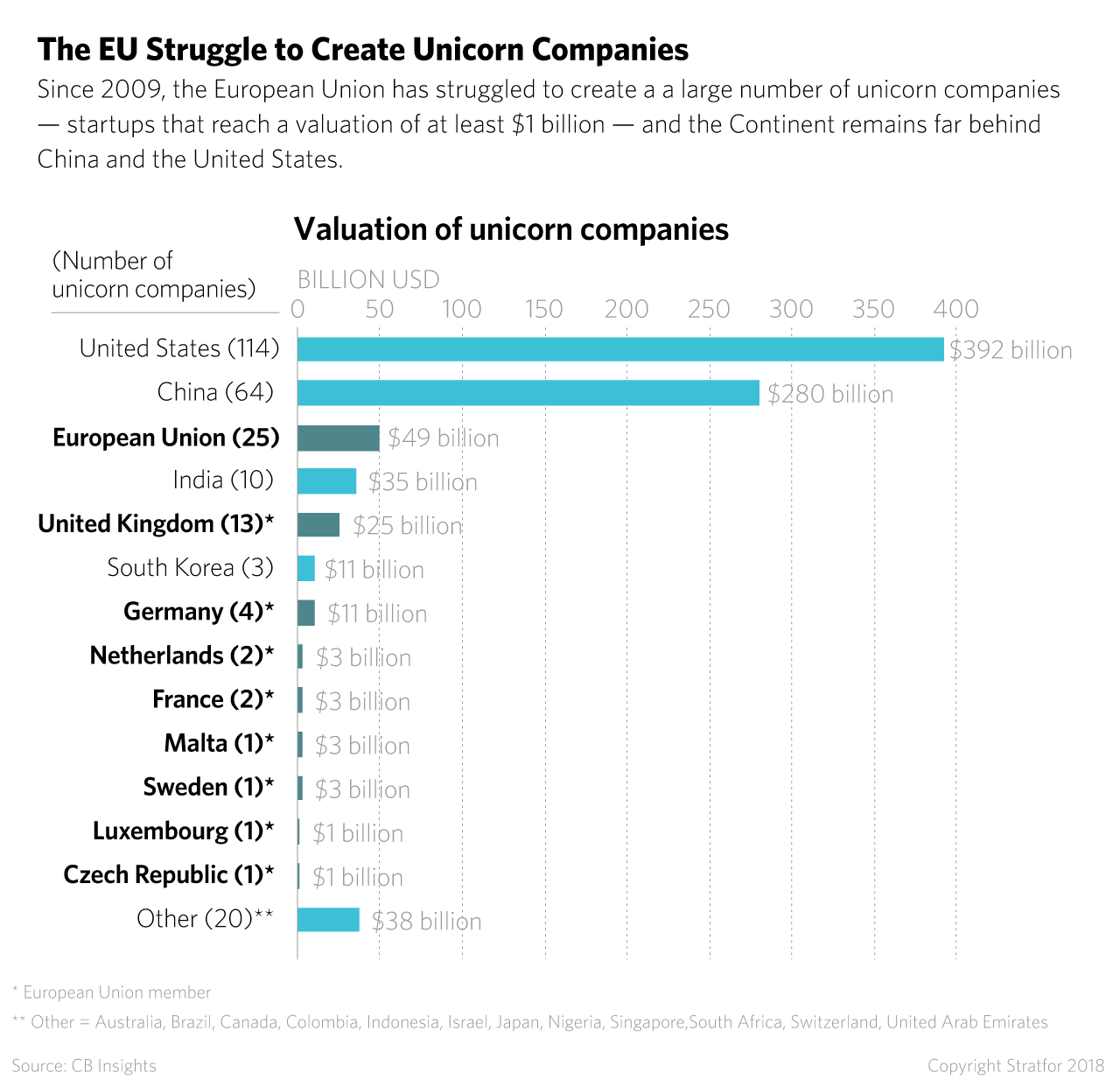 A graphic illustrating the European Union's struggle to create unicorn companies -- startups that reach a valuation of at least $1 billion.
