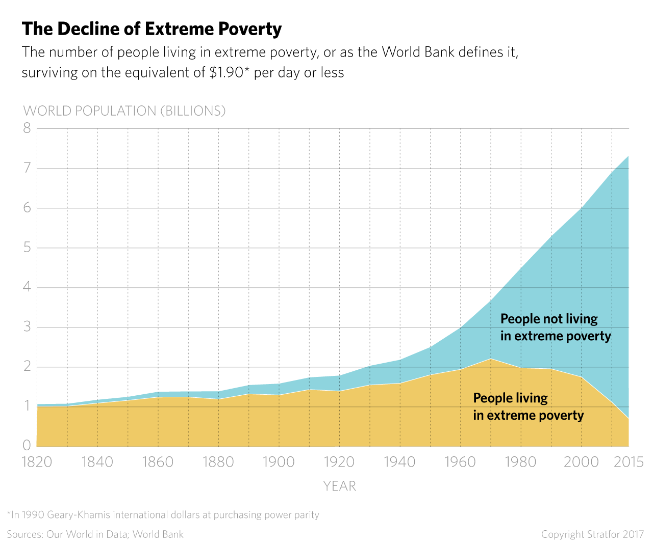 The decline of extreme poverty