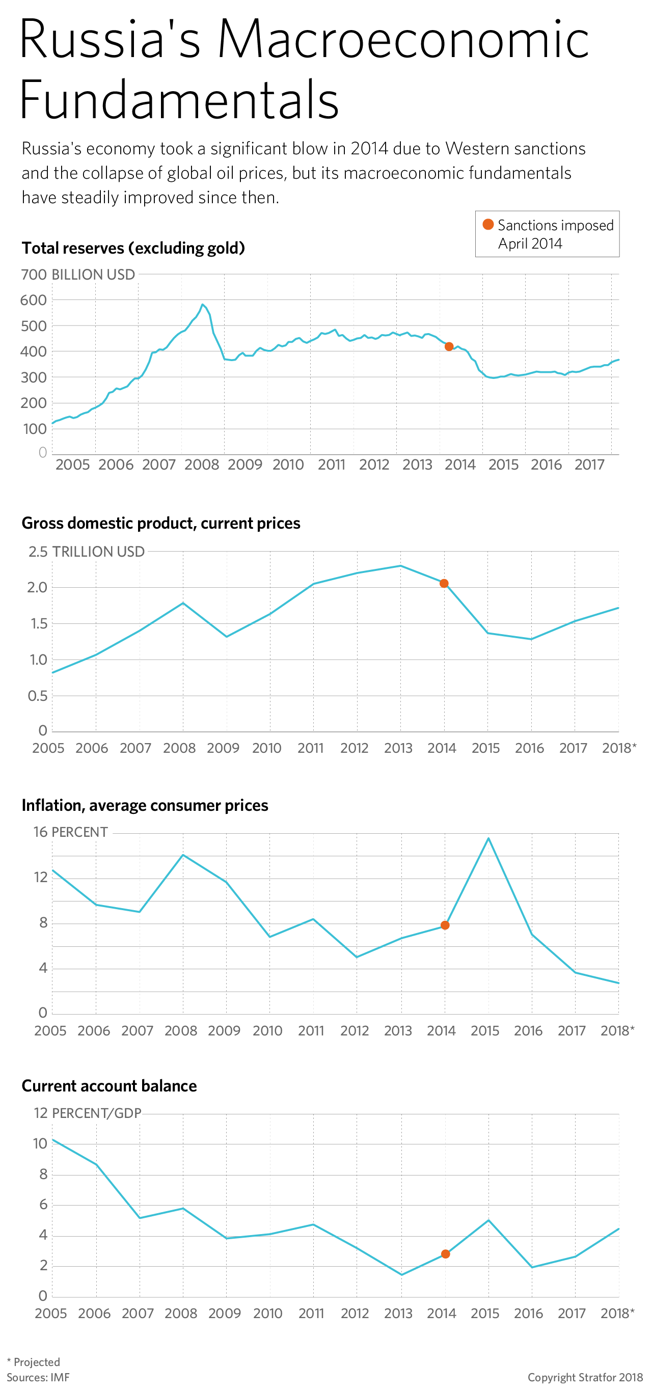 Chart of Economic Indicators in Russia, Related to Sanctions