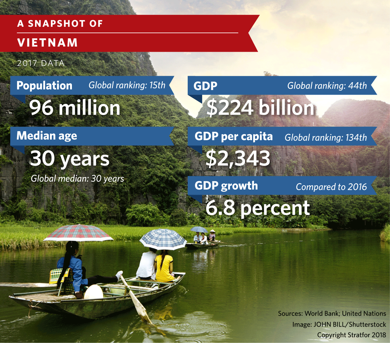 A chart showing an overview of Vietnam's economy.