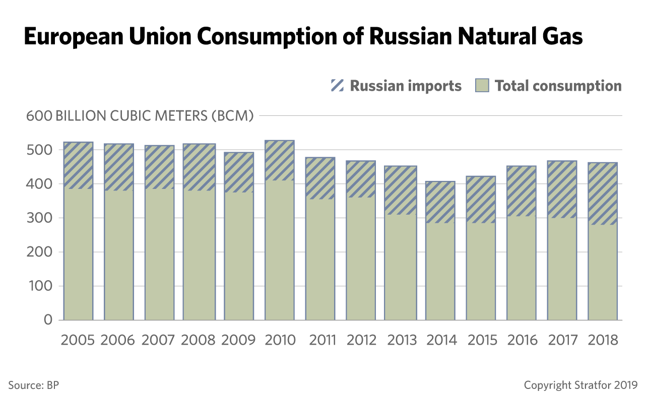 This chart shows the amount of Russian gas Europe consumes. 