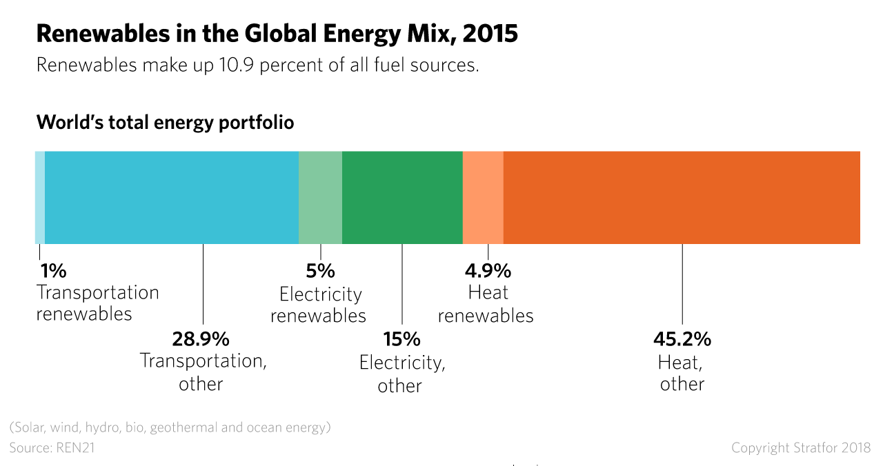 A bar chart shows the global sources of energy, including renewables, as of 2015.