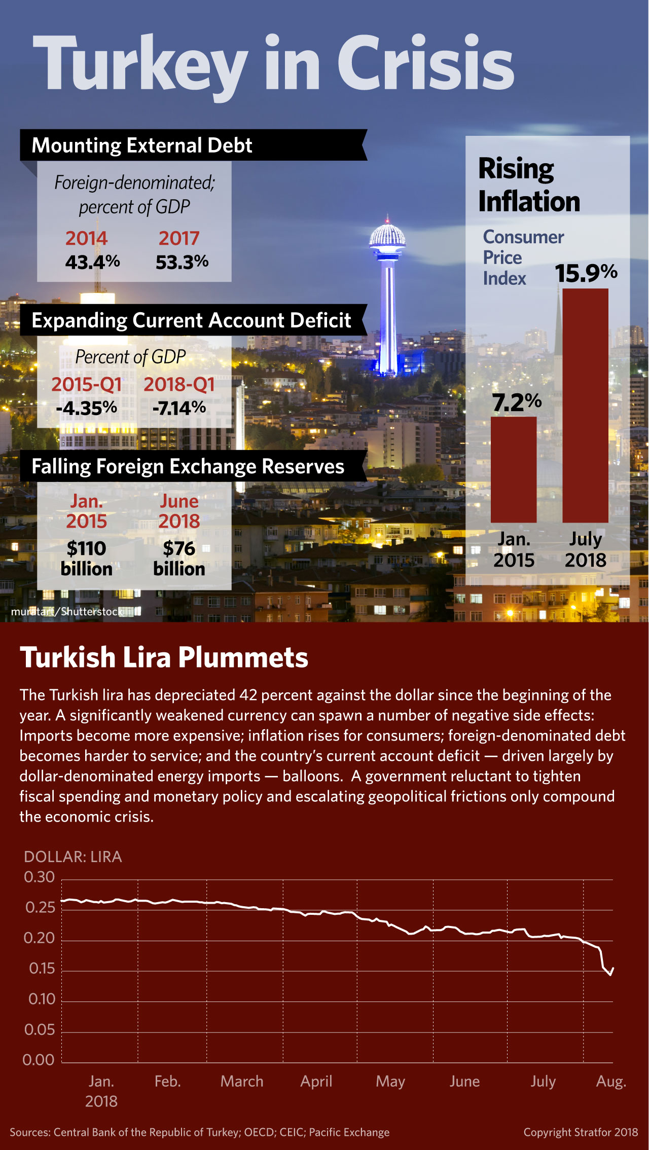 An infographic on the economic crisis in Turkey focus on inflation, debt and foreign exchange reserves.