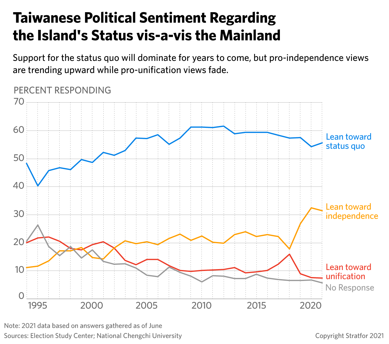 A line graph showing Taiwanese political sentiment regarding the island's status vis-a-vis the mainland