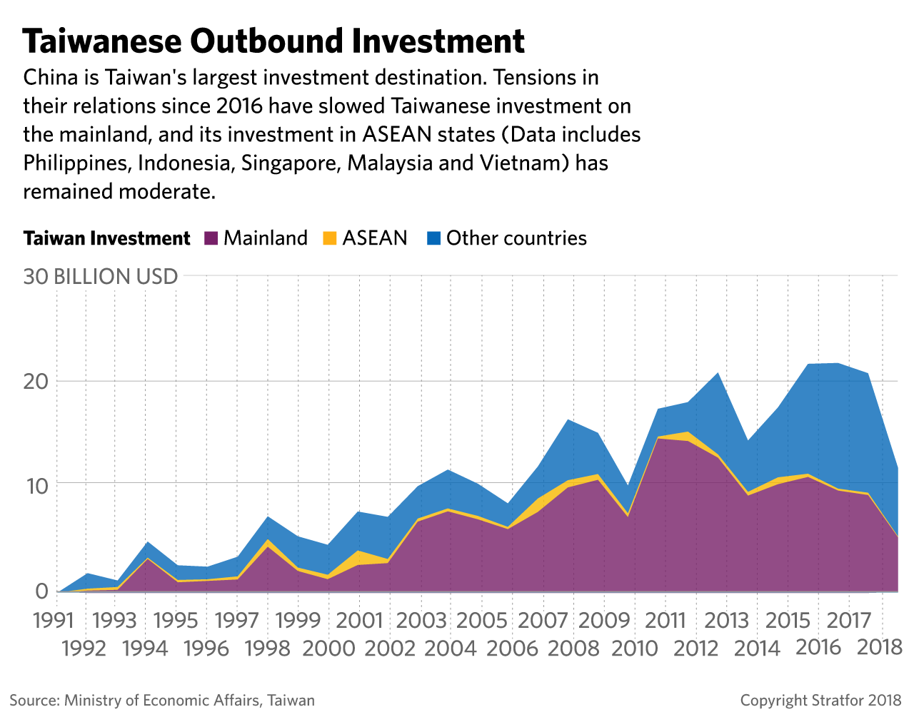 Graph Showing Taiwanese Outbound Investment