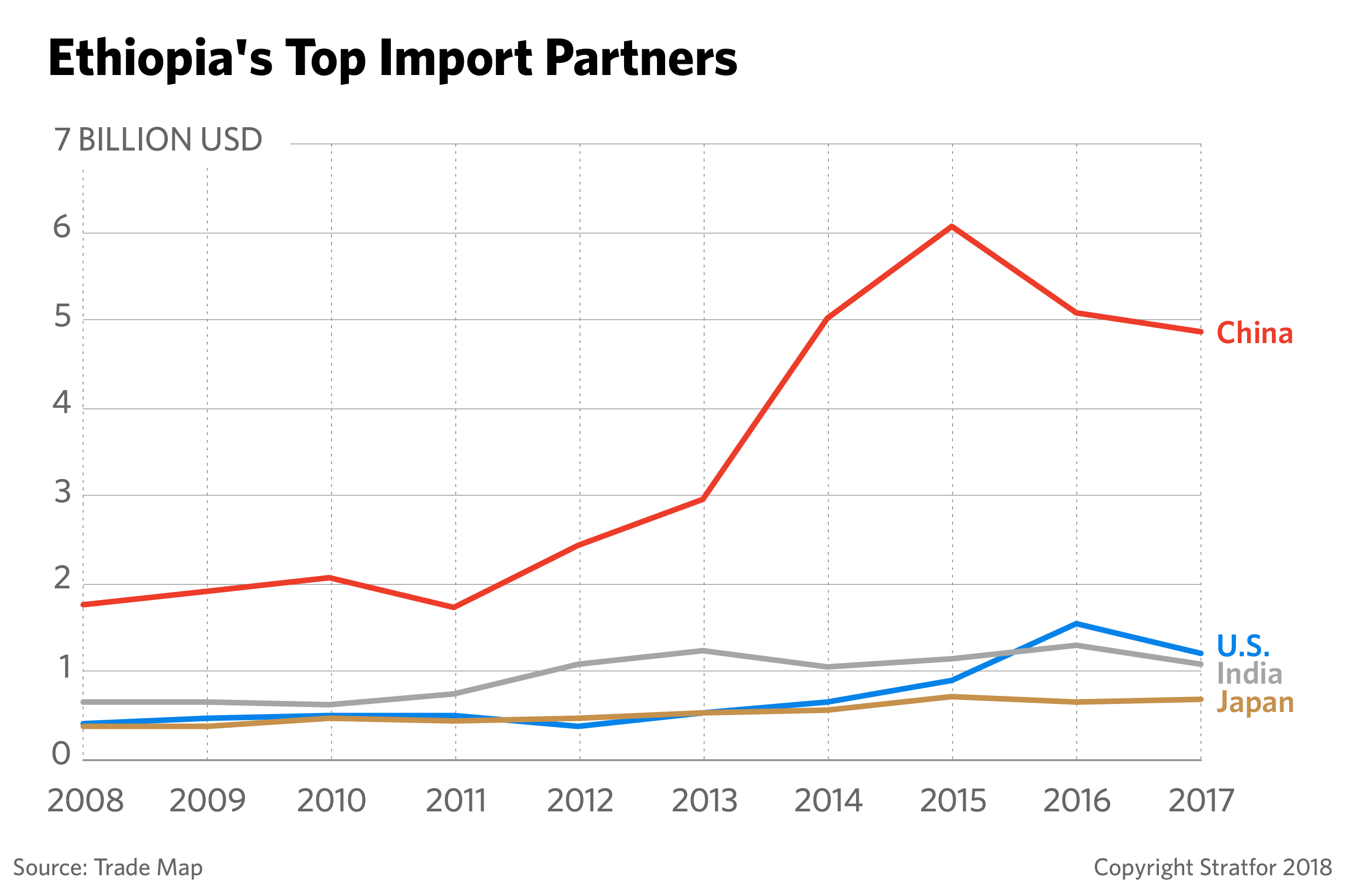 A chart shows the value of trade with Ethiopia's top import partners