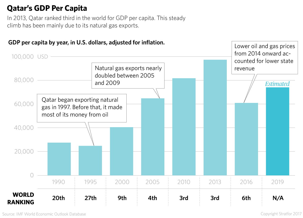 Qatar's GDP Per Capita