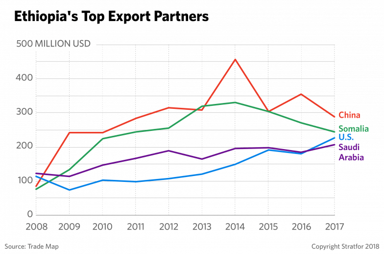 This chart shows Addis Ababa's main export partners.