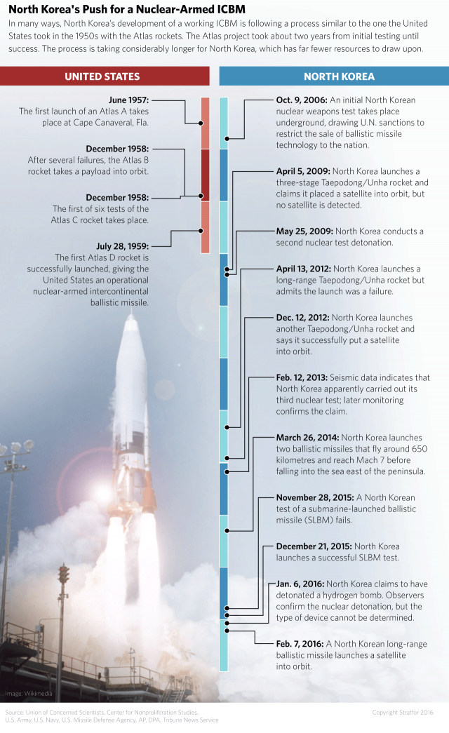 A graphic showing the evolution of the North Korean nuclear missile program