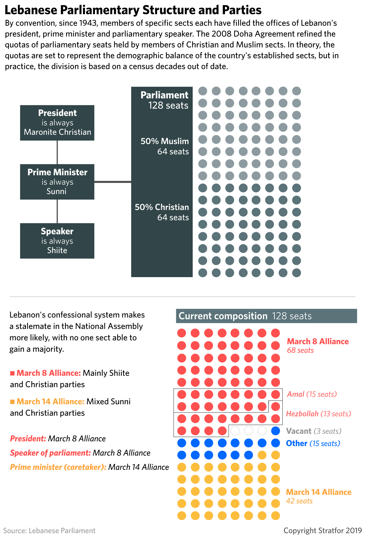 A graphic showing Lebanon's parliamentary structure and parties.