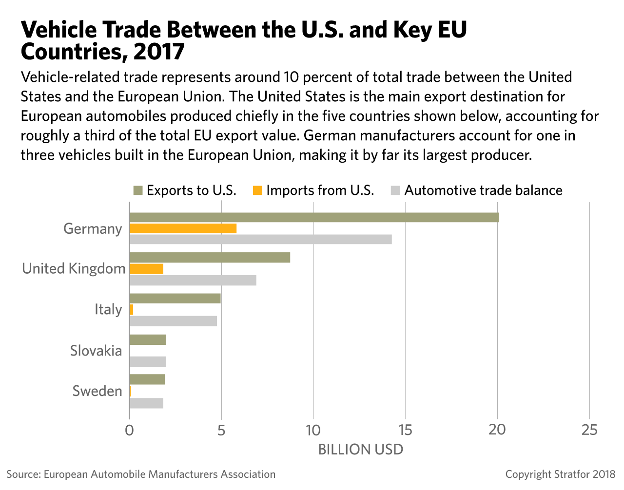 This graphic depicts Europe's large surplus over the United States in the automotive trade.