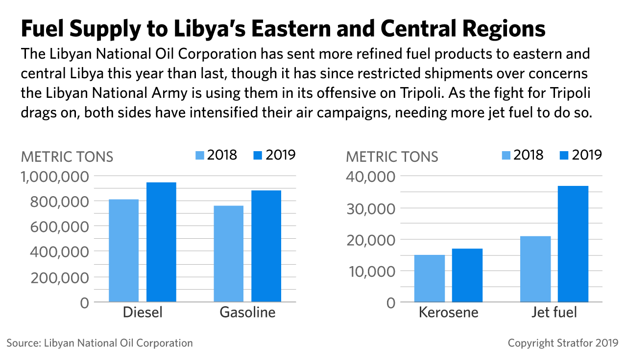 This graphic shows 2018 and 2019 supplies of fuel to Libya's eastern and central regions.
