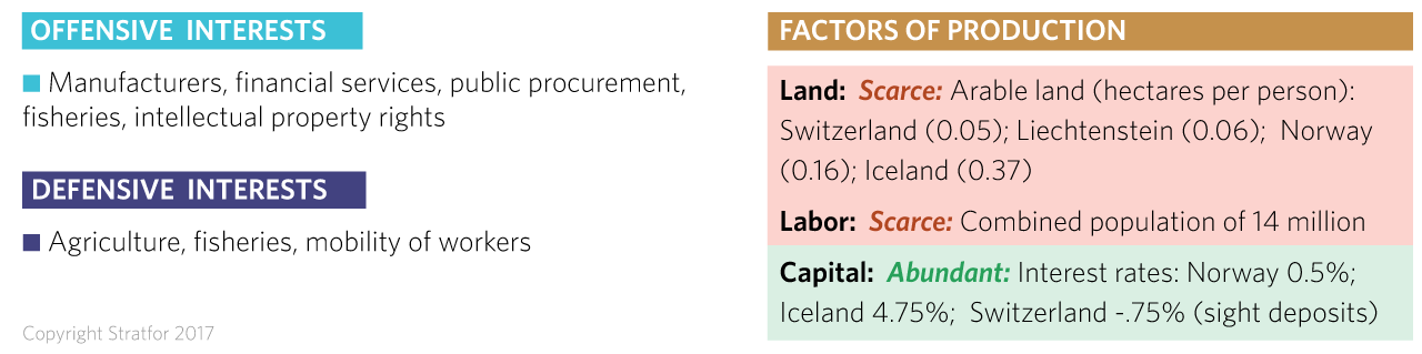 The offensive and defensive economic interests of the European Free Trade Association