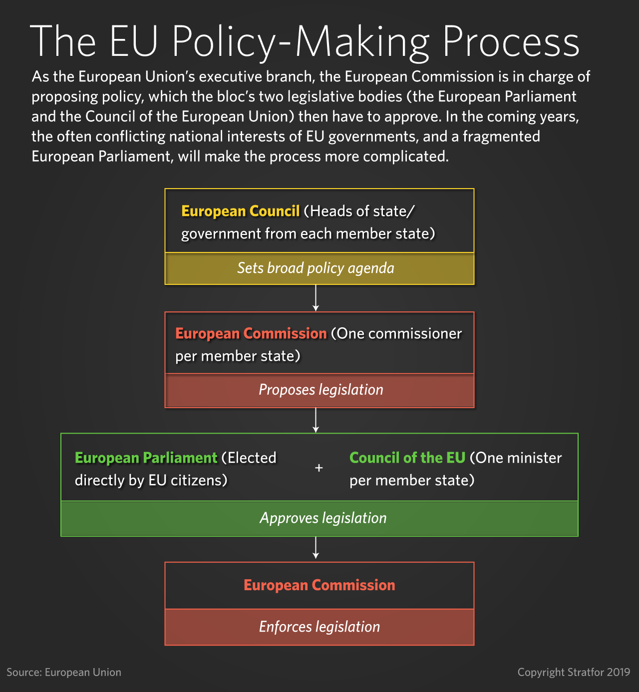 This graphic charts out the policymaking process in Europe.