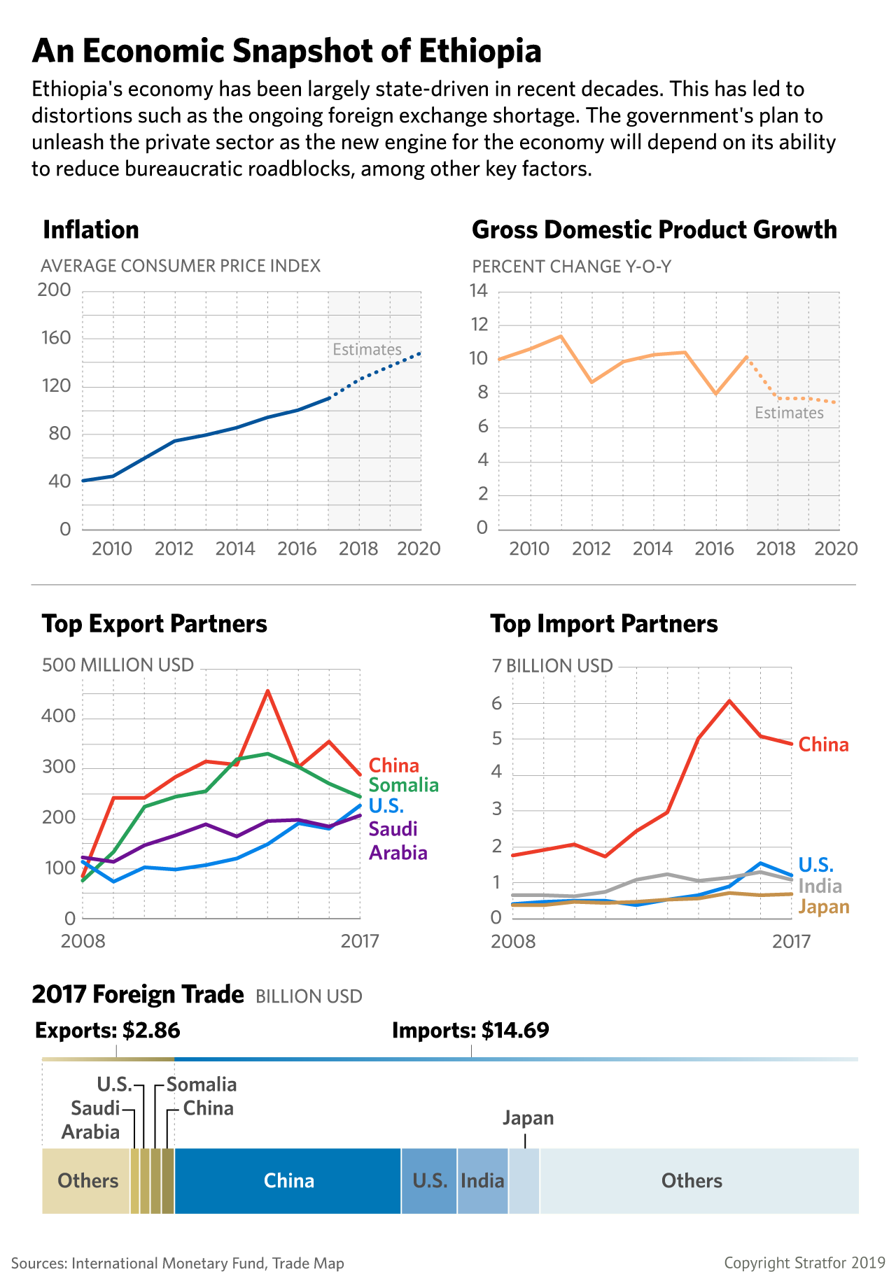 An Economic Snapshot of Ethiopia