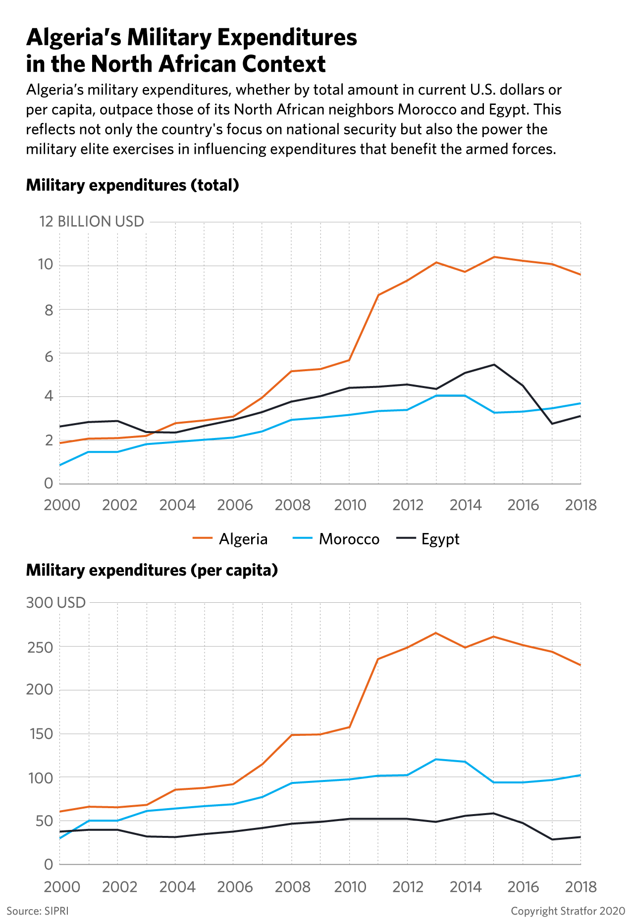 These charts show military expenditures in Morocco, Algeria and Egypt.