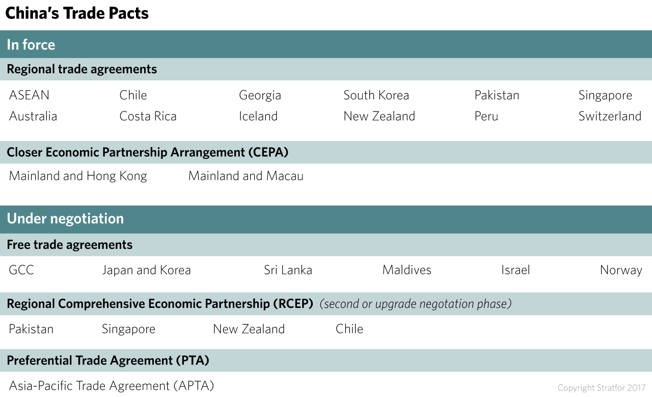China's trade pacts