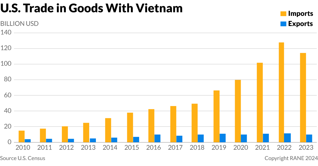 A bar graph showing U.S.-Vietnam trade.
