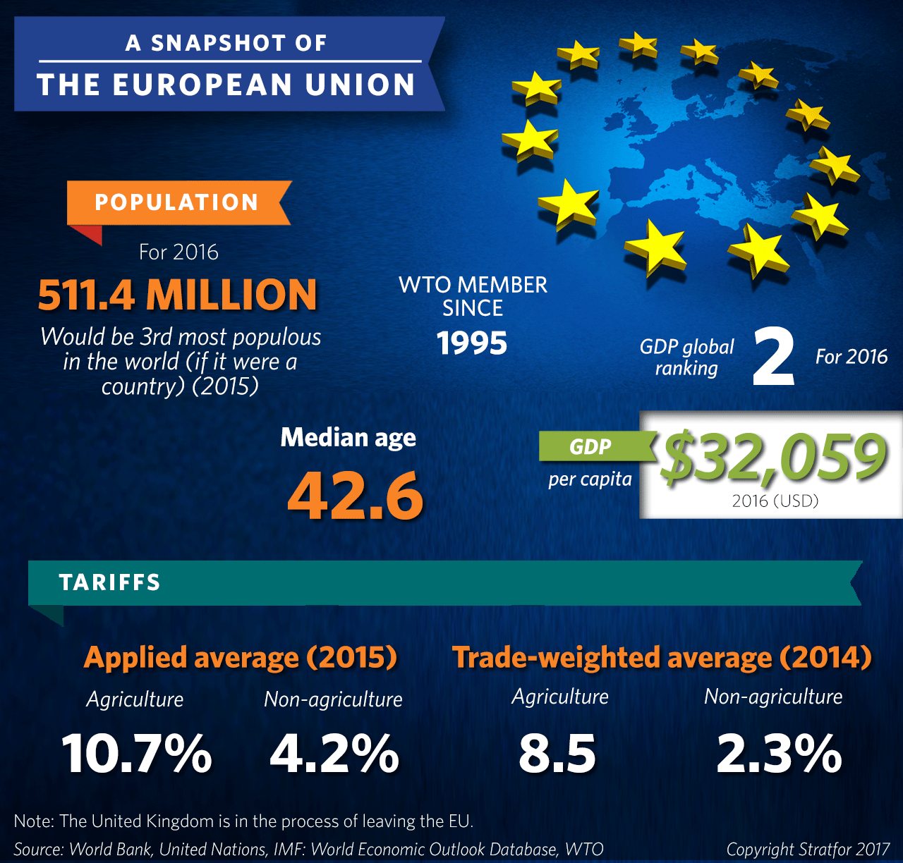 A Snapshot of the European Union