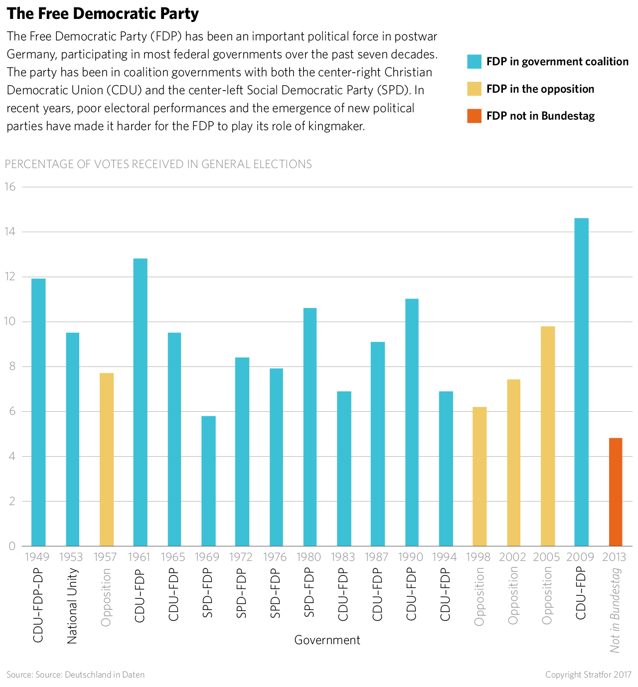 The ups and downs of the Free Democratic Party in Germany's government