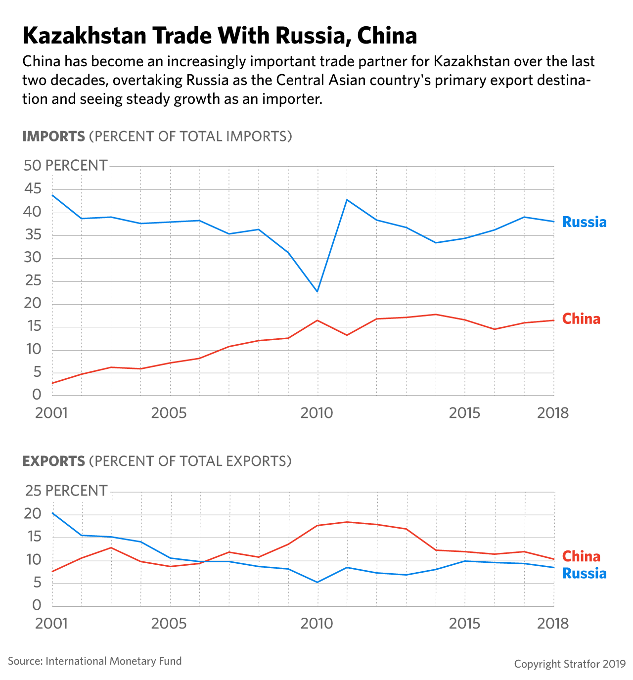 A chart showing trade between Kazakhstan, Russia and China