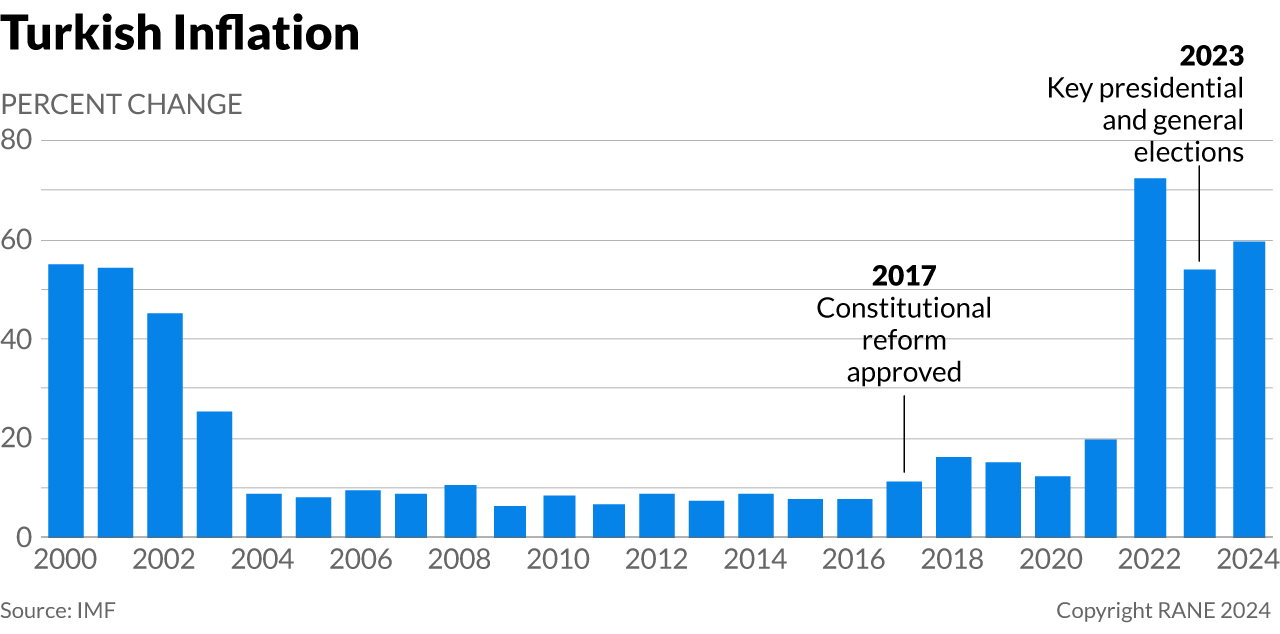 A bar graph showing the percent change in Turkish inflation from 2000 to 2024.