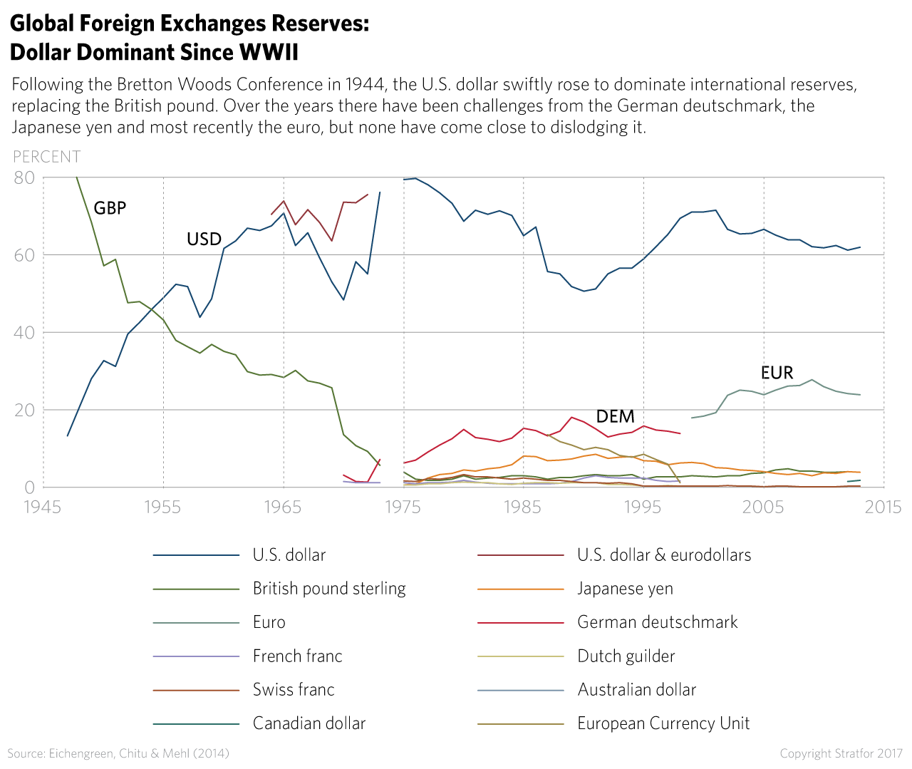 Global Foreign Exchange Reserves: Dollar Dominant Since WWII