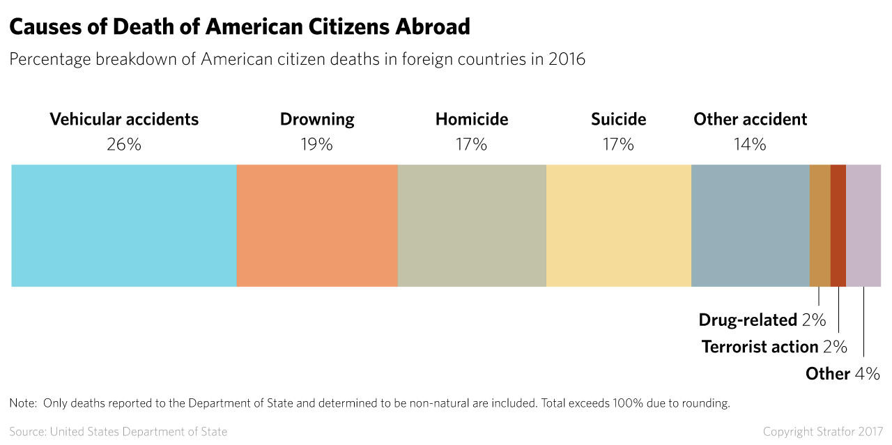 Causes of Deaths of U.S. Citizens Abroad