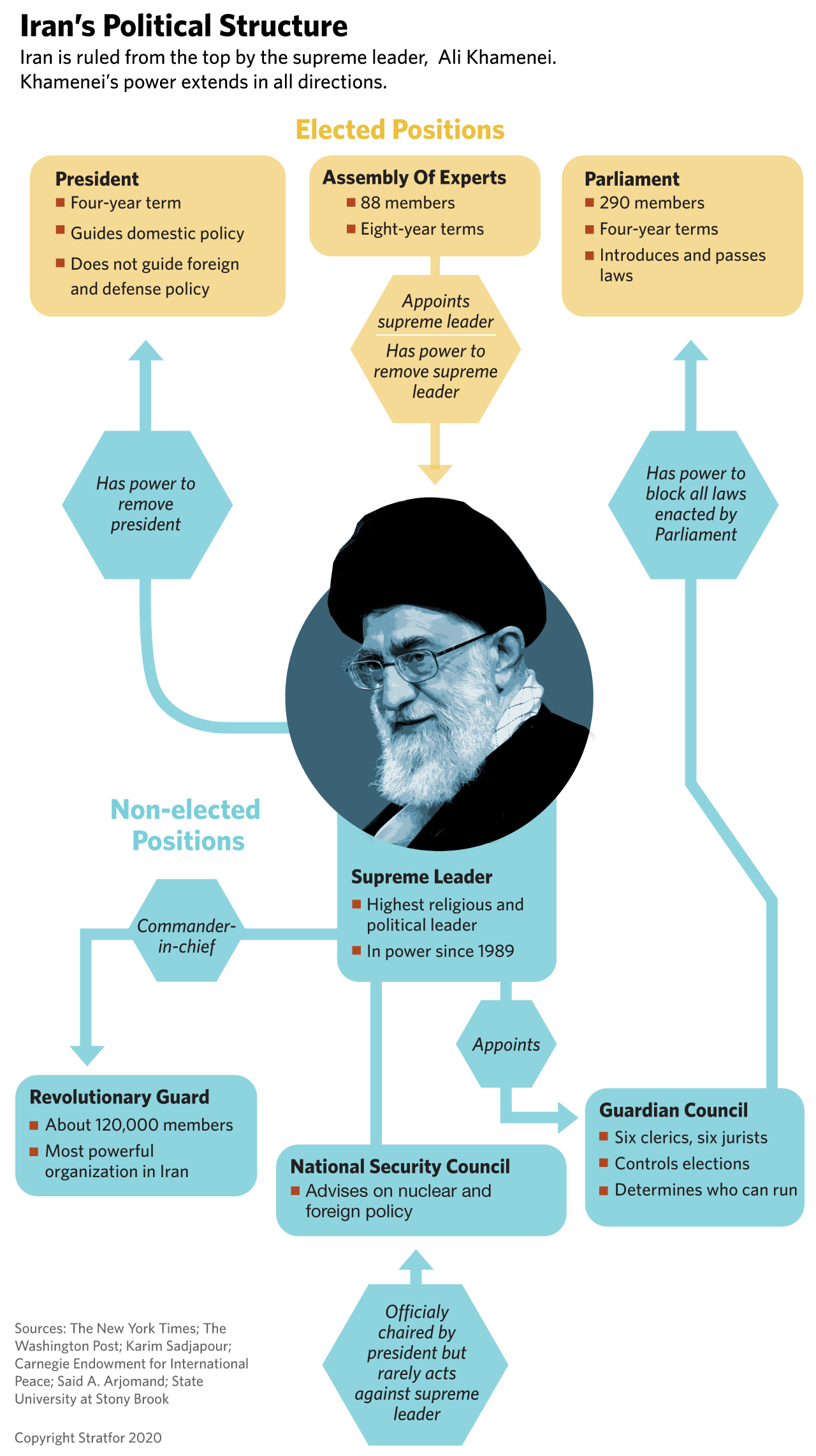 A flow chart describing Iran's political structure.