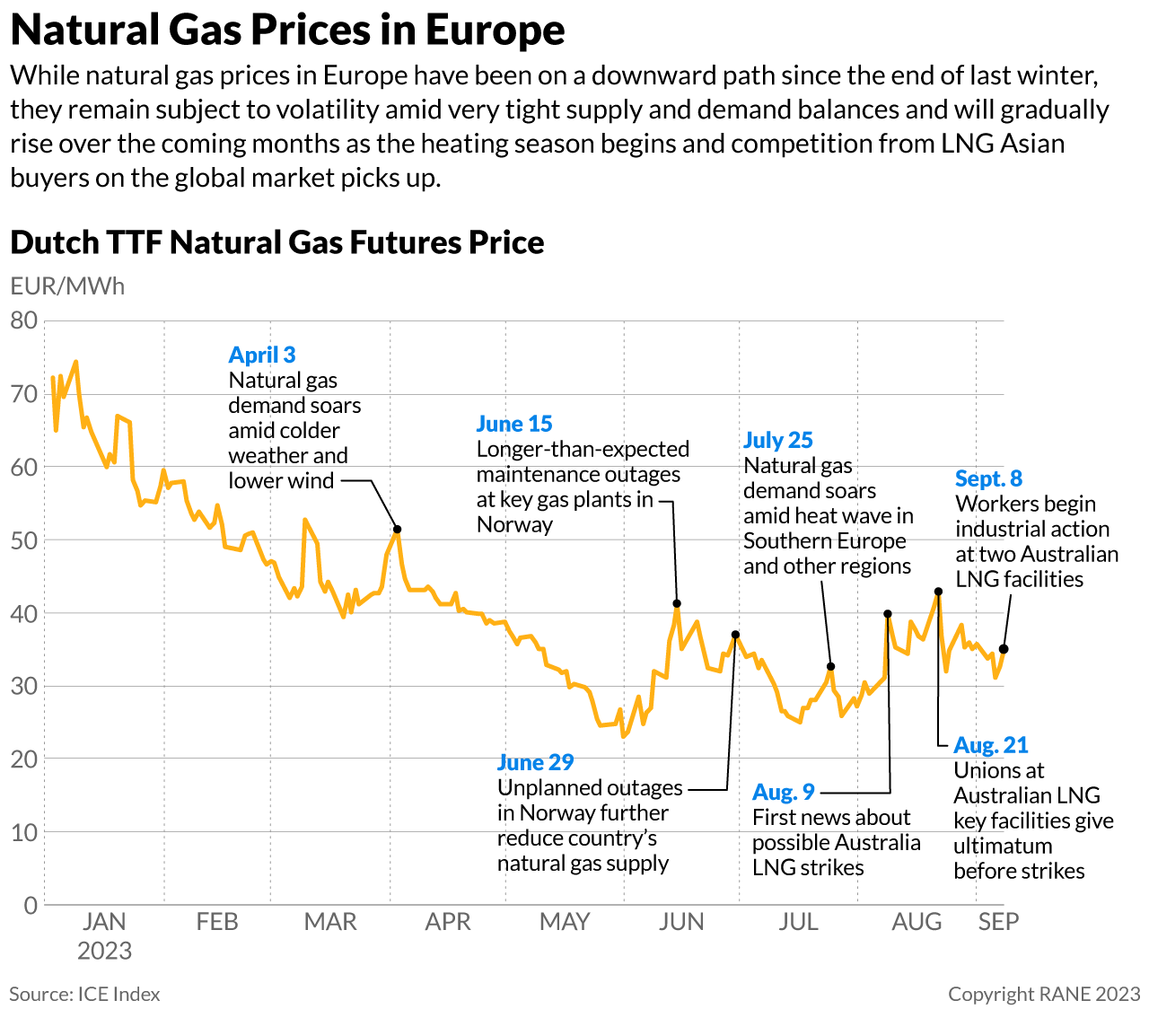 Natural gas prices in Europe