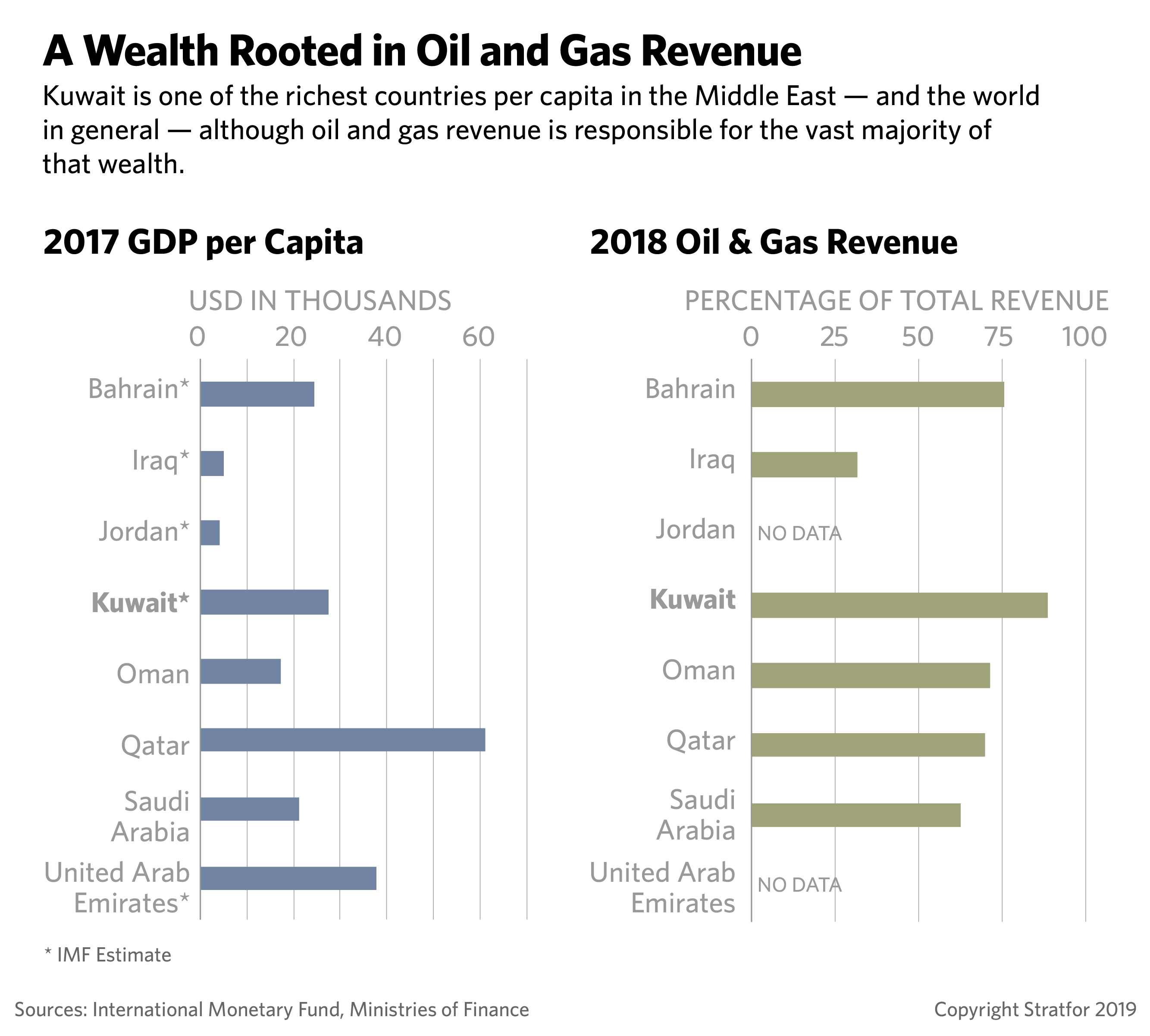 Charts showing how Kuwait's wealth is rooted in oil and gas revenue.