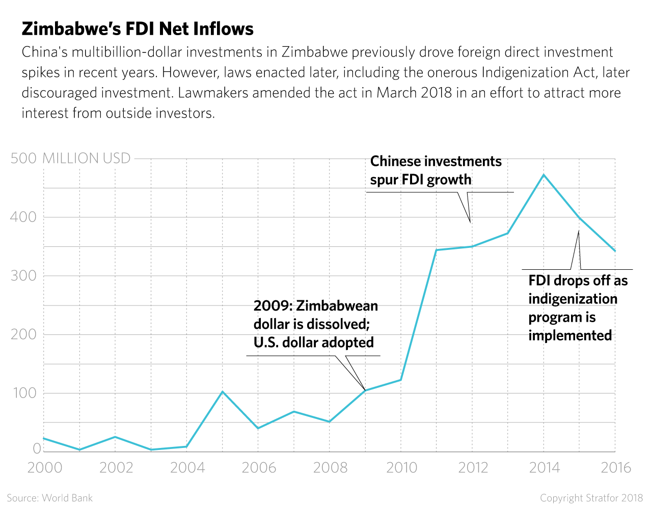 A chart tracks the amount of foreign direct investment in Zimbabwe from 2000 to 2016.