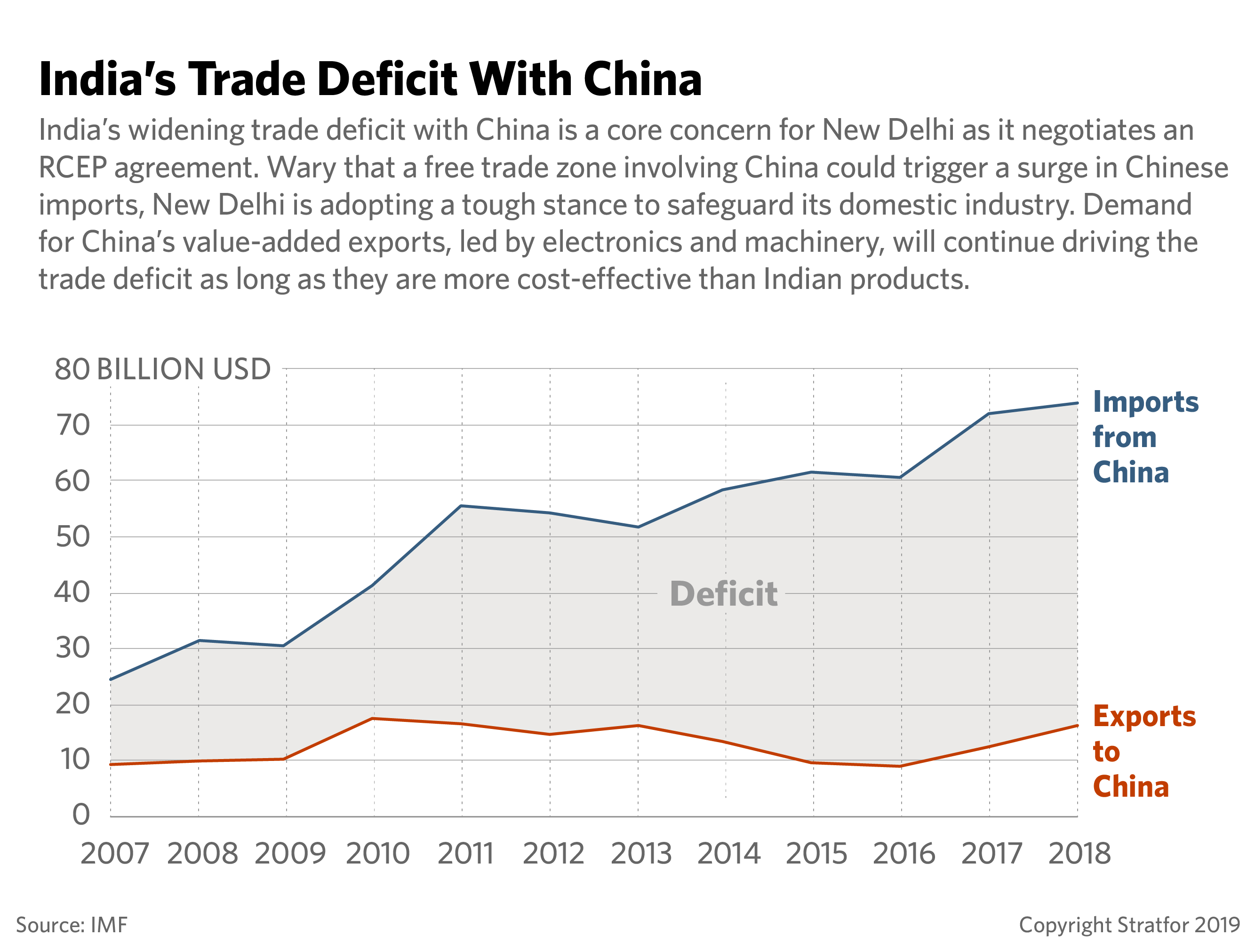 A chart showing India's trade deficit with China.