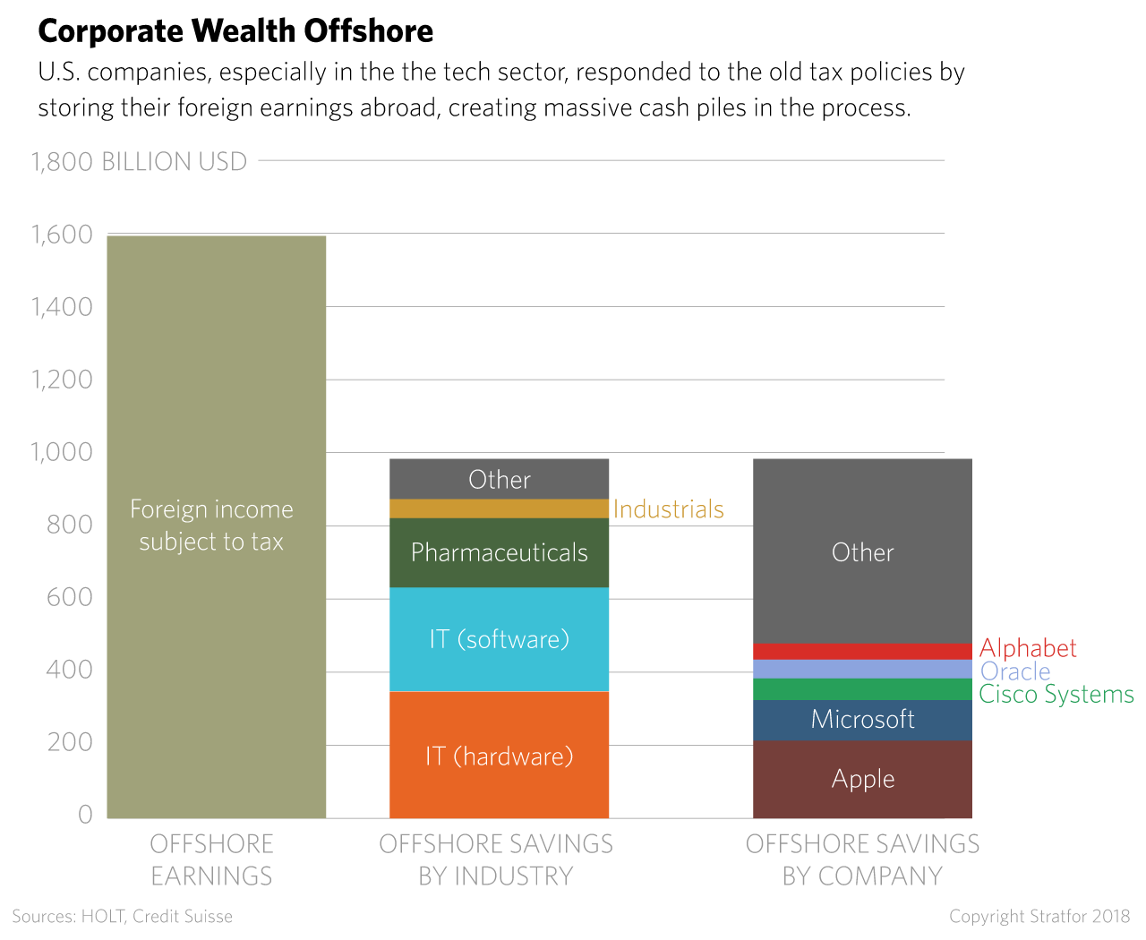 A chart showing U.S. corporate wealth stored offshore. 