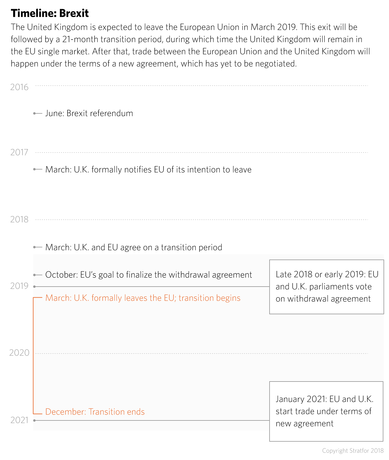 Timeline: Brexit